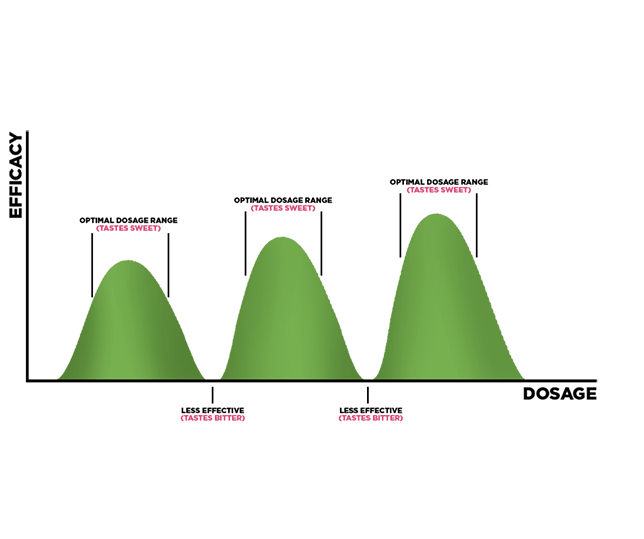 dosage graph