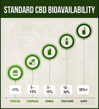 standard-cbd-bioavailability-graph