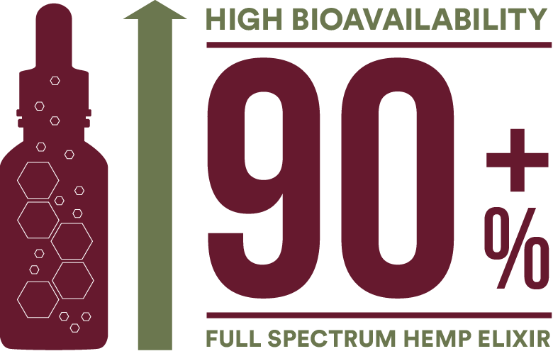 full spectrum cbd bioavailability 90 percent